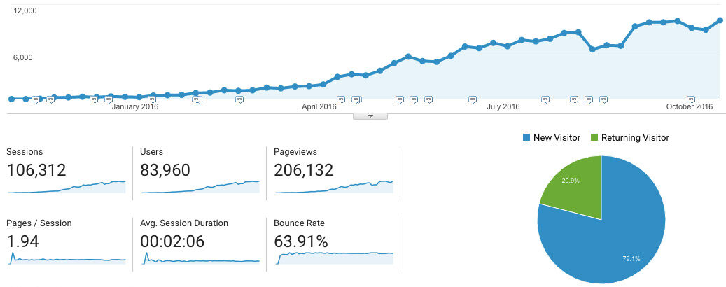 Fast traffic growth