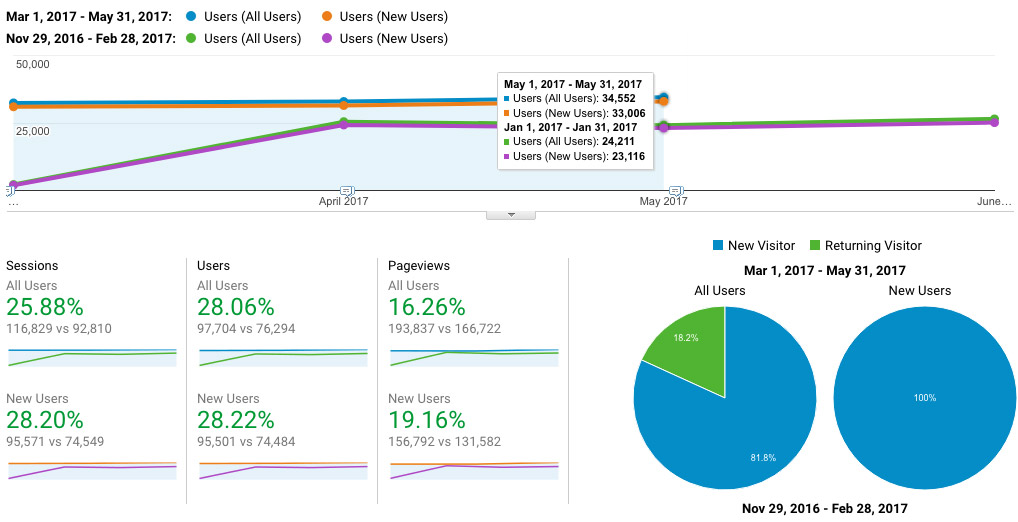 Google Analytics organic traffic growth