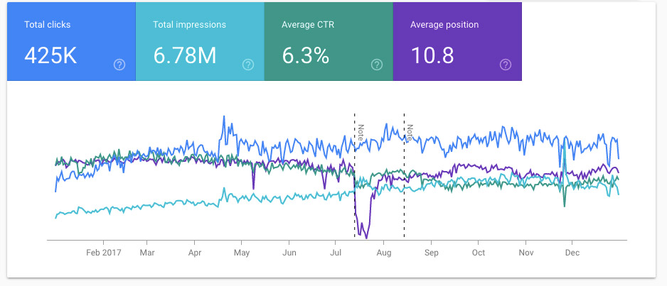 Search Console stats