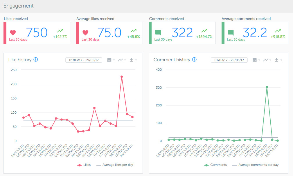 Increased social media engagement