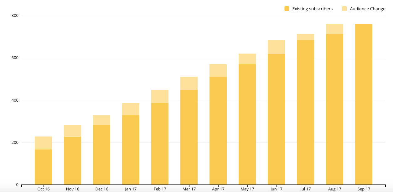 Email list subscriber growth