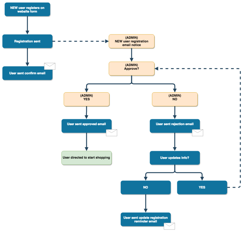 New patient registration userflow